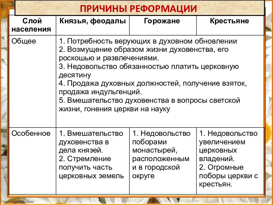 Начало реформации в европе обновление христианства 7 класс презентация