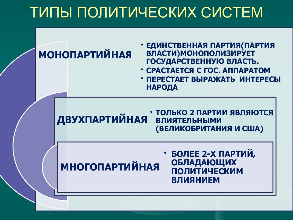 Политические партии современной россии проект