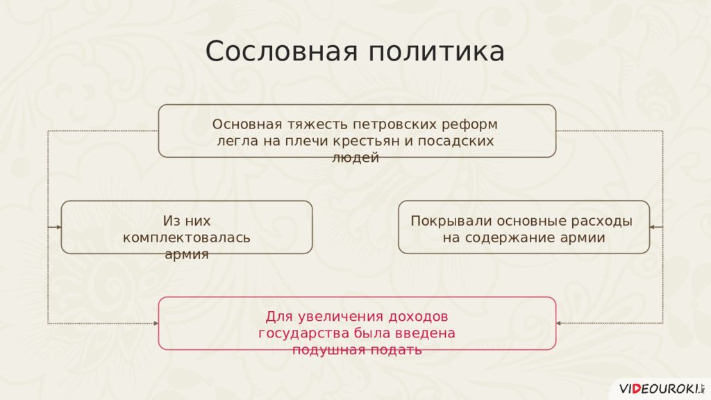 Сословная политика петра 1 кратко. Реформа сословного устройства Петра 1. Реформа сословного устройства Петра 1 кратко. Сословная политика при Петре 1 предпосылки. Сословная политика Петра 1 итоги.