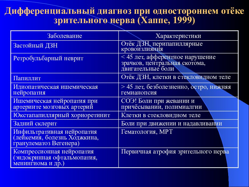 Заболевания зрительного нерва презентация