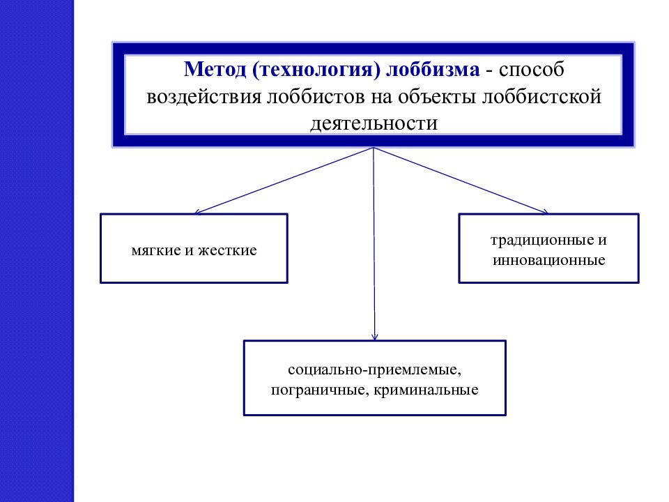 Способ технология. Методы и технологии лоббизма. Методы лоббистской деятельности. Основные методы лоббирования. Основные технологии лоббирования.