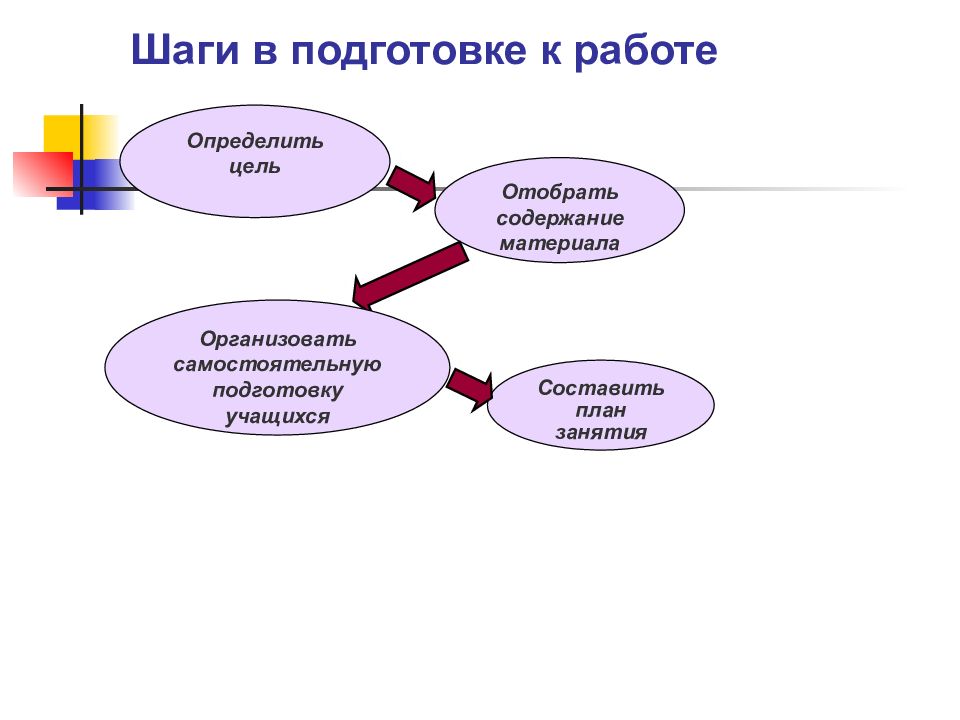 Поэтапное проектирование педагогических технологий. Подготовка к самостоятельной деятельности. Подготовиться к самостоятельной работе.