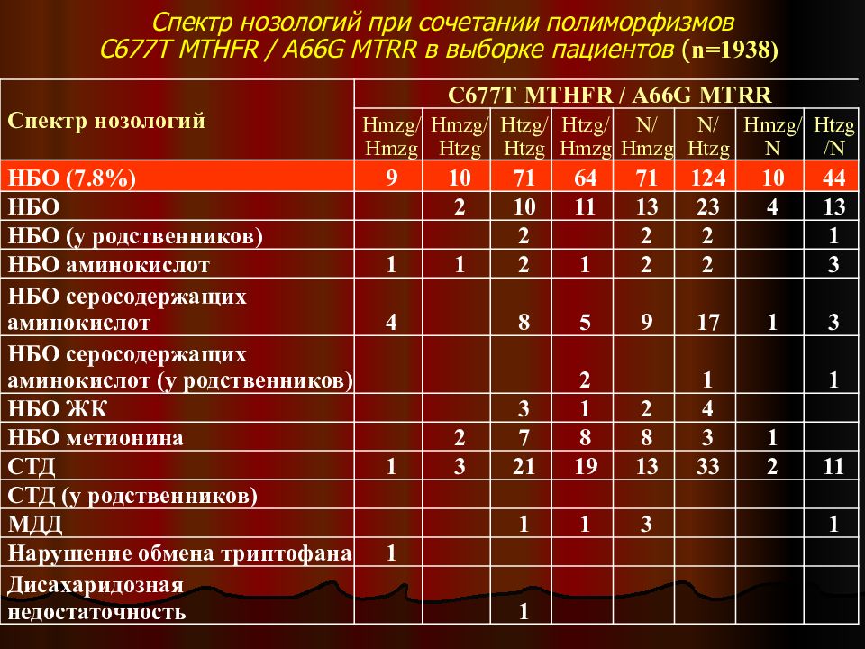 Тест нозология. 8 Нозологий. Нозологии с годами обучения. Нозологии вампит. Полиморфизм MTHFR с677т зачем сдавать.