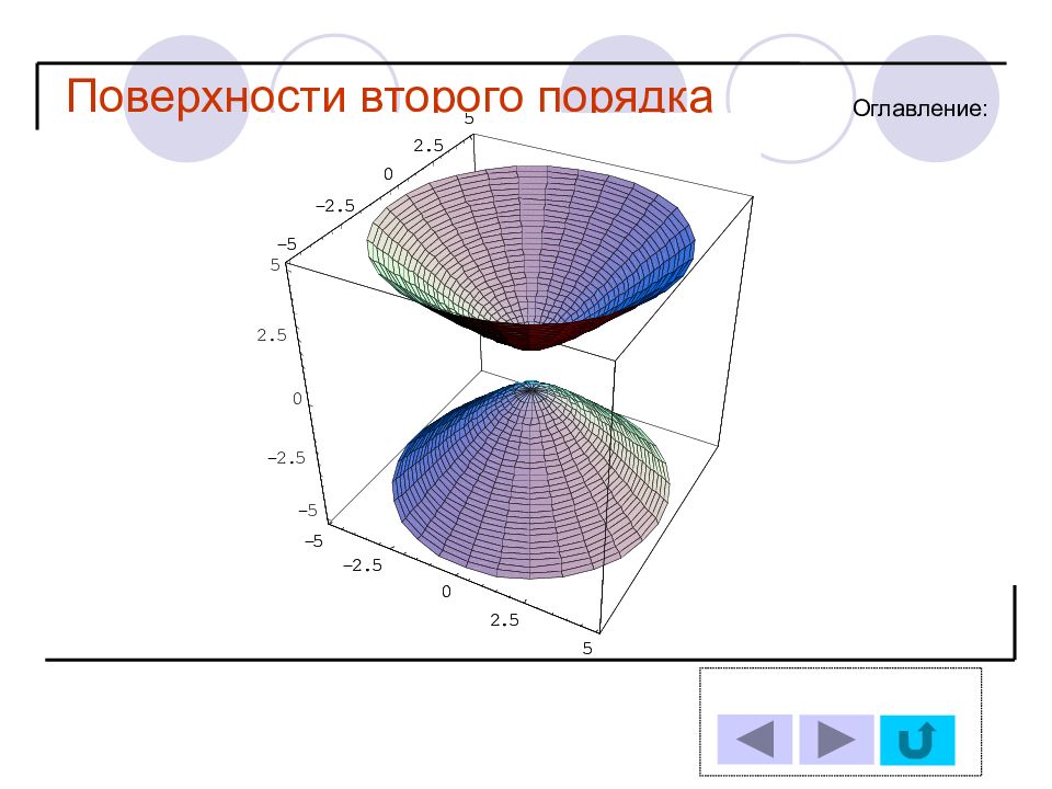 Поверхности второй порядка. Поверхности второго порядка. Плоскости второго порядка. Поверхности кривых 2 порядка. Поверхности второго порядка названия.