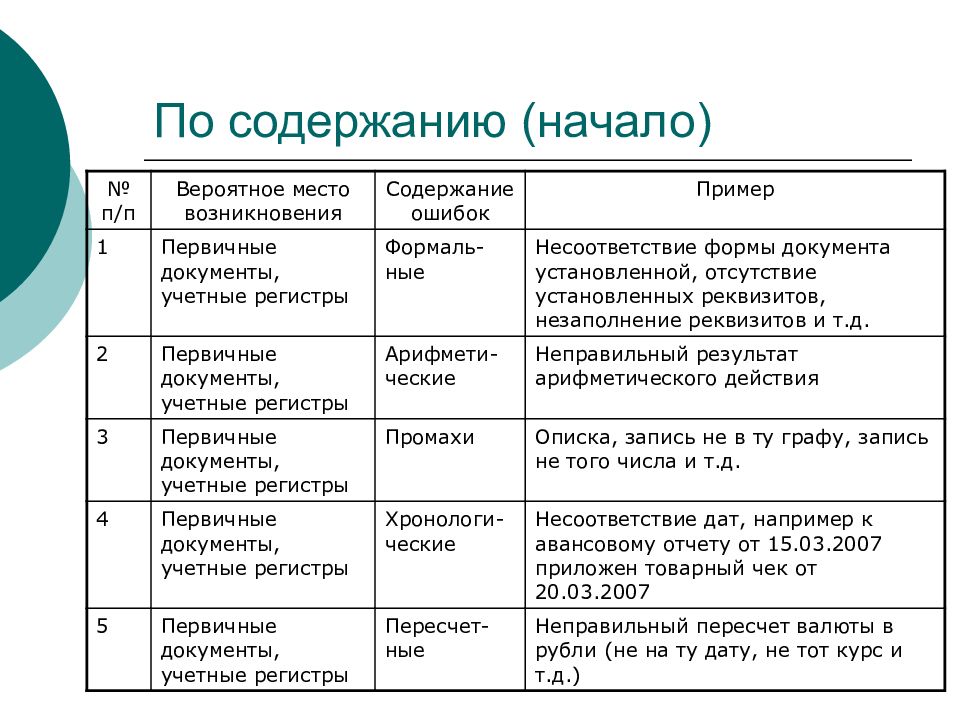 Первичные бухгалтерские документы. Содержание начала. Содержание в начале.