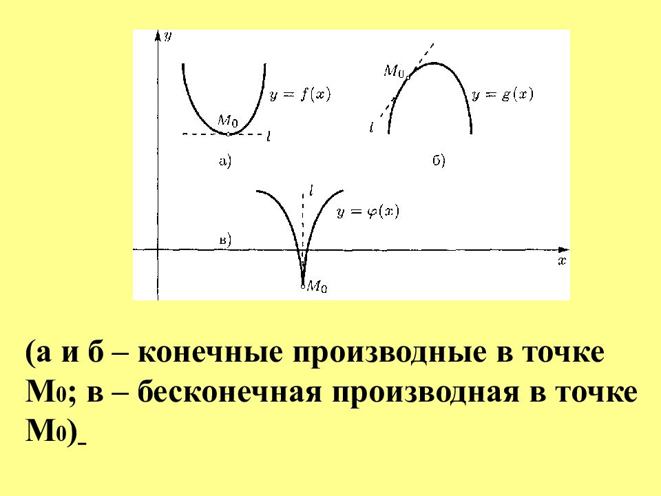 Конечная производная. Бесконечная производная. Бесконечные производные.