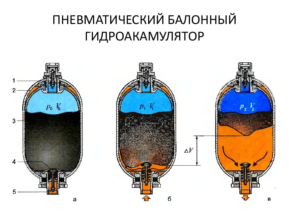 ОСНОВЫ И ЭЛЕМЕНТЫ ГИДРАВЛИЧЕСКОГО ПРИВОДА ПНЕВМАТИЧЕСКИЙ БАЛОННЫЙ ГИДРОАКАМУЛЯТОР