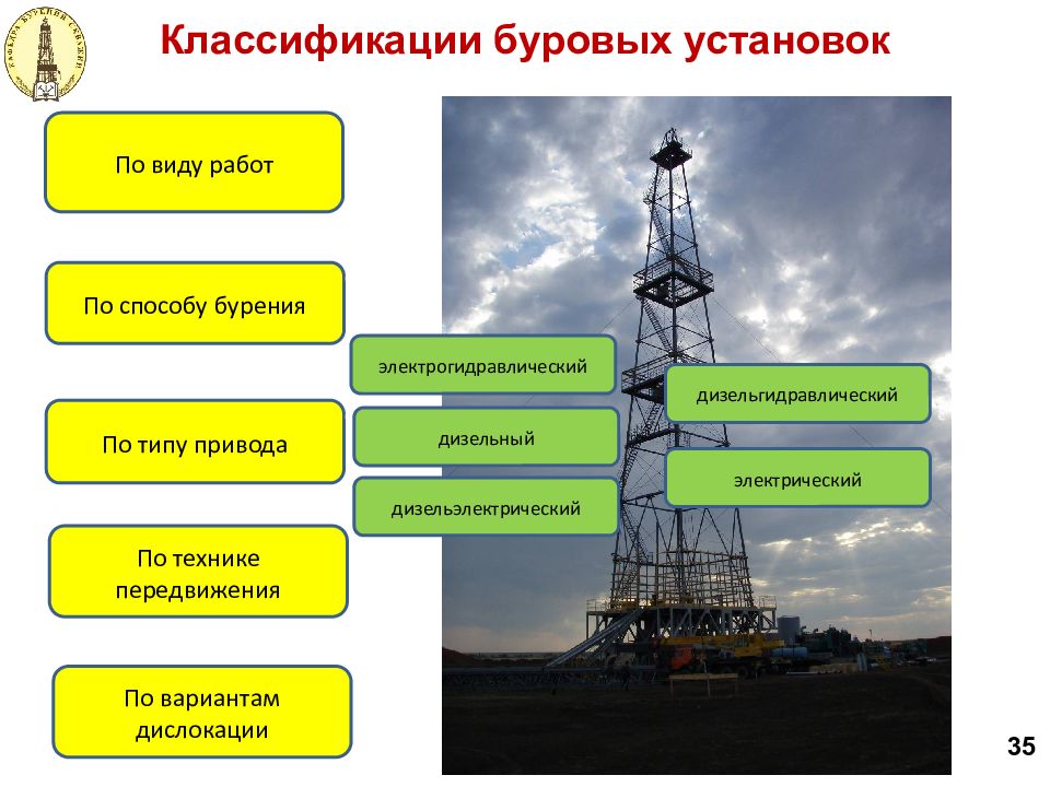 Презентация бурение нефтяных и газовых скважин