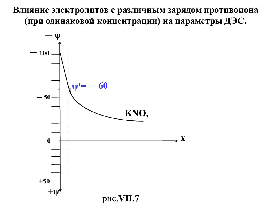 При одинаковой концентрации. Влияние электролитов на ДЭС. График влияния электролитов на ДЭС. Влияние индифферентного электролита на ДЭС. Параметры ДЭС.