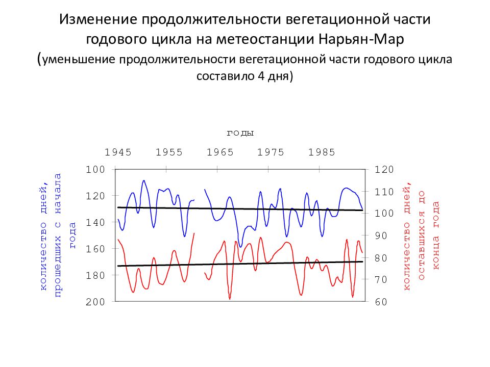 Прогноз изменения