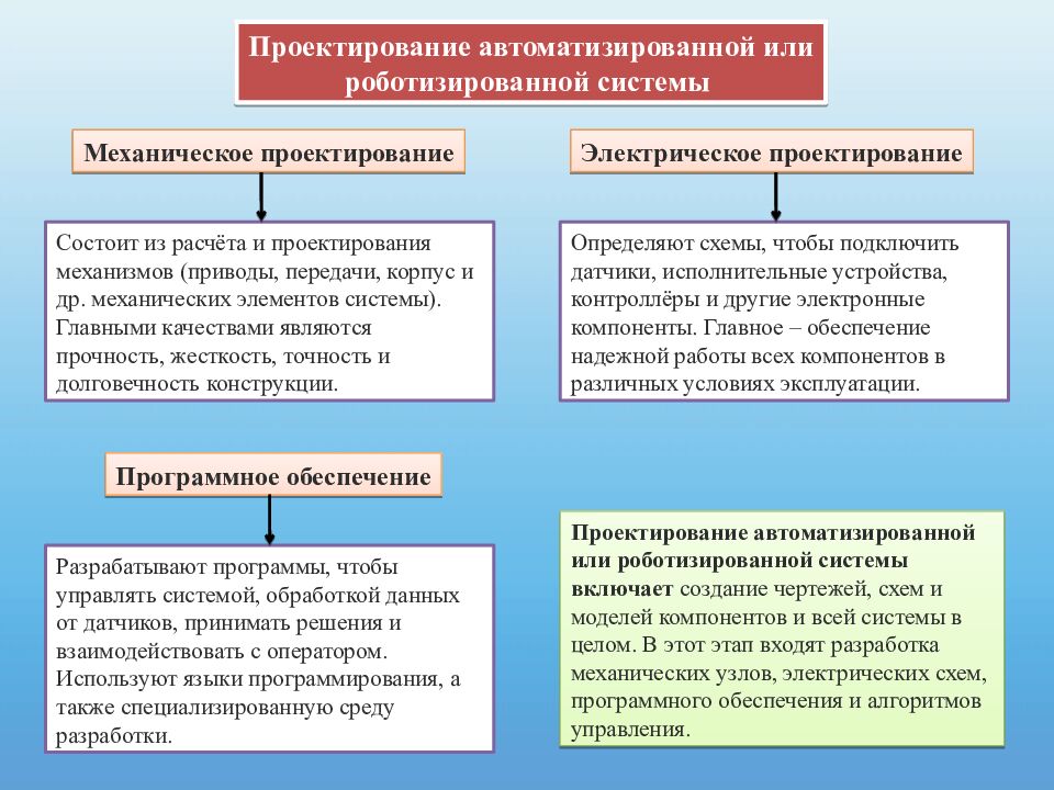 Моделирование и конструирование автоматизированных и роботизированных