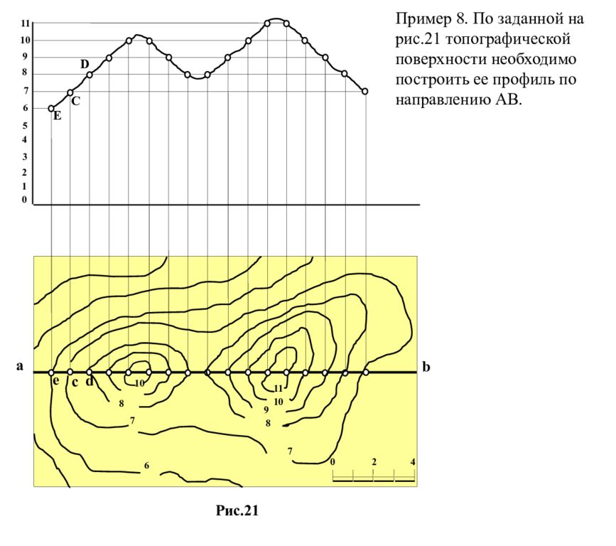 Профиль местности рисунок. Профиль топографической поверхности. Построение профиля по топографической карте. Построить профиль топографической поверхности. Проекции с числовыми отметками топографические поверхности.