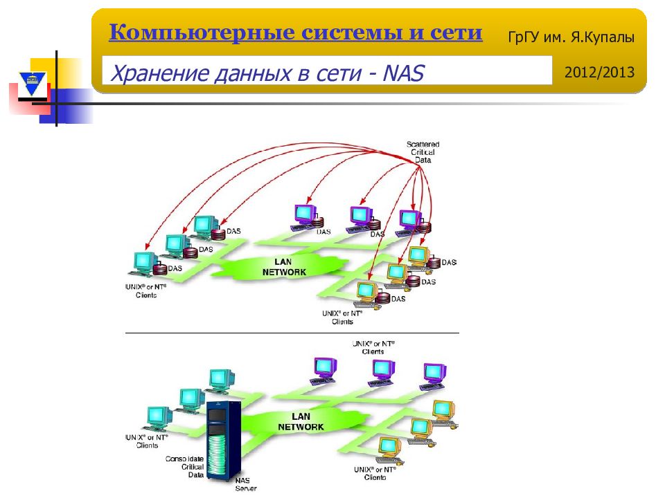 Сетевое хранение данных. Кластер услуги компьютерных сетей. Компьютерные системы и сети Пролетарский. Составьте кластер локальные сети. Сеть Тандер кластеры сети.