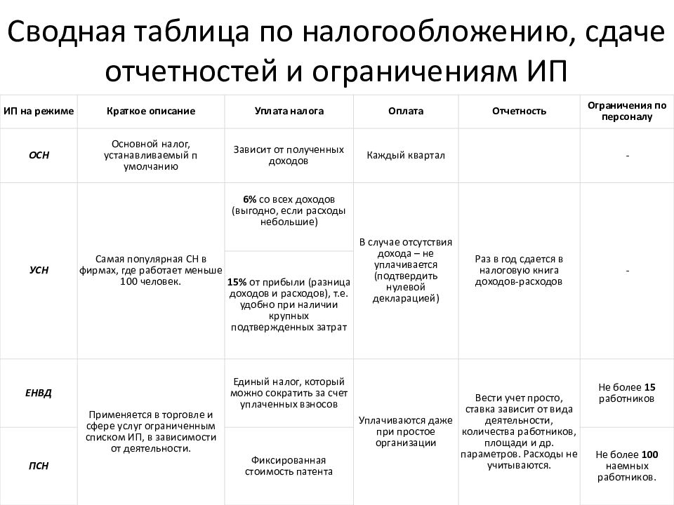 Недостатки организационно правовых форм. Таблица налогообложения. Формы налогообложения таблица. Таблица по налогообложению. Виды налогообложения сводная таблица.