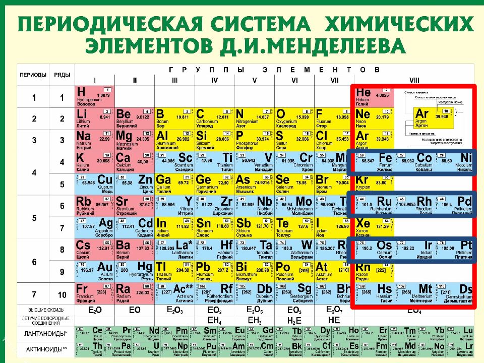 Химические элементы малого периода. Периодическая система химических элементов д.и. Менделеева. Элементы побочных подгрупп периодической системы. Переходные элементы в химии. Главные и побочные подгруппы таблицы Менделеева.
