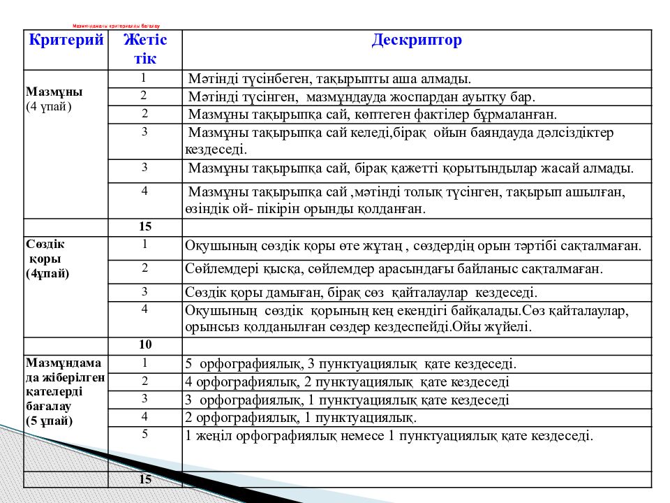 Мазмұндама 5 сынып. Эссе бағалау. Эссе тексеру кретерийлері.