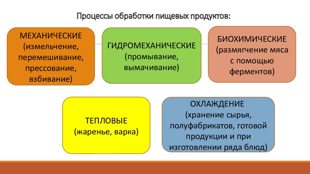 Процесс химической обработки пищи. Процессы обработки пищевых продуктов. Механические процессы обработки пищевых продуктов. Гидромеханические способы обработки. Гидромеханический процесс обработки пищевых продуктов.