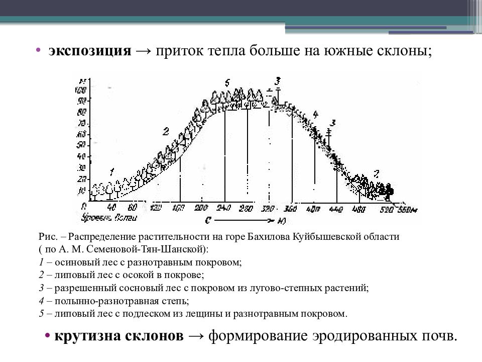 Южная экспозиция это. Крутизна и экспозиция склонов. Карта экспозиции склонов. Склон Северной и Южной экспозиции. Южная экспозиция склона это.