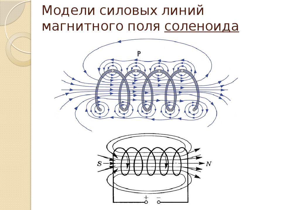 Магнитное поле соленоида. Магнитные силовые линии соленоида. Магнитная линия магнитного поля катушки это. Изобразите линии магнитного поля соленоида. Направление силовых линий магнитного поля соленоида.