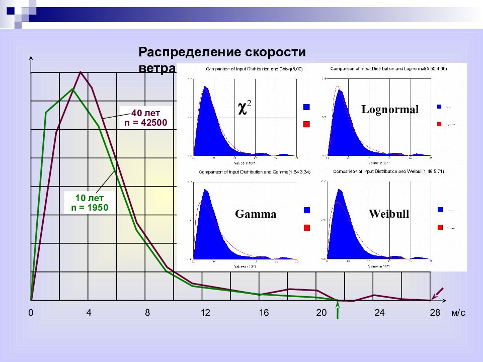 Распределение скорости