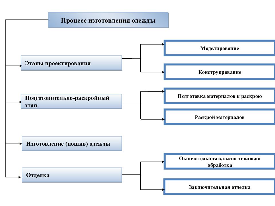 Технологии основного производства. Этапы изготовления швейных изделий. Этапы технологического процесса изготовления швейного изделия. Технологическая схема производства продукции швейного. Производственный процесс производства одежды.