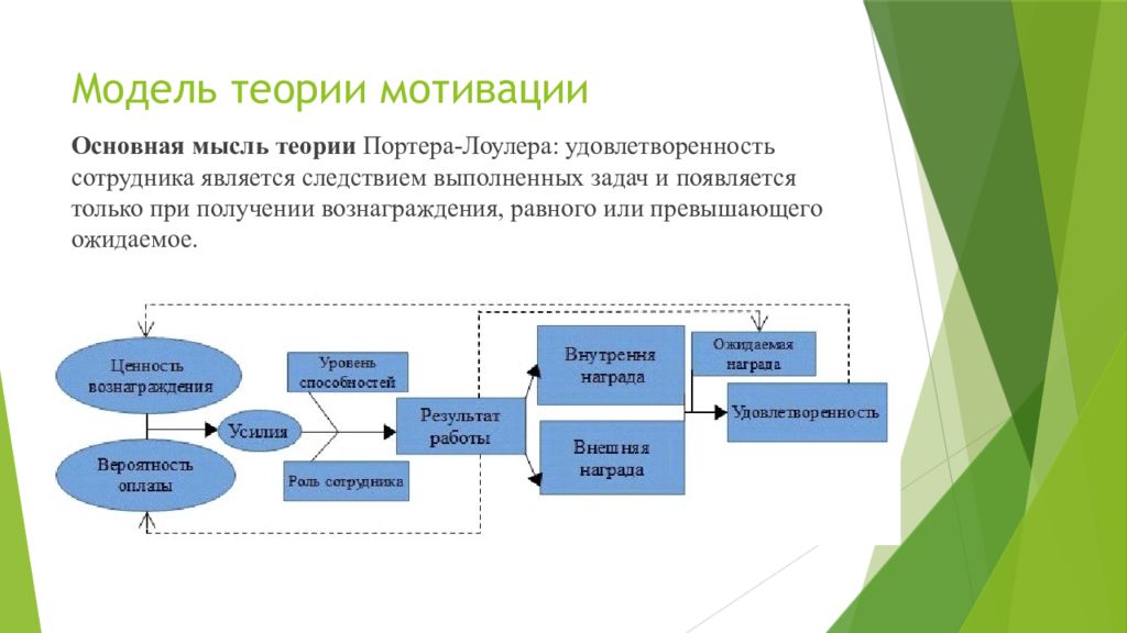 Модель портера лоулера картинки