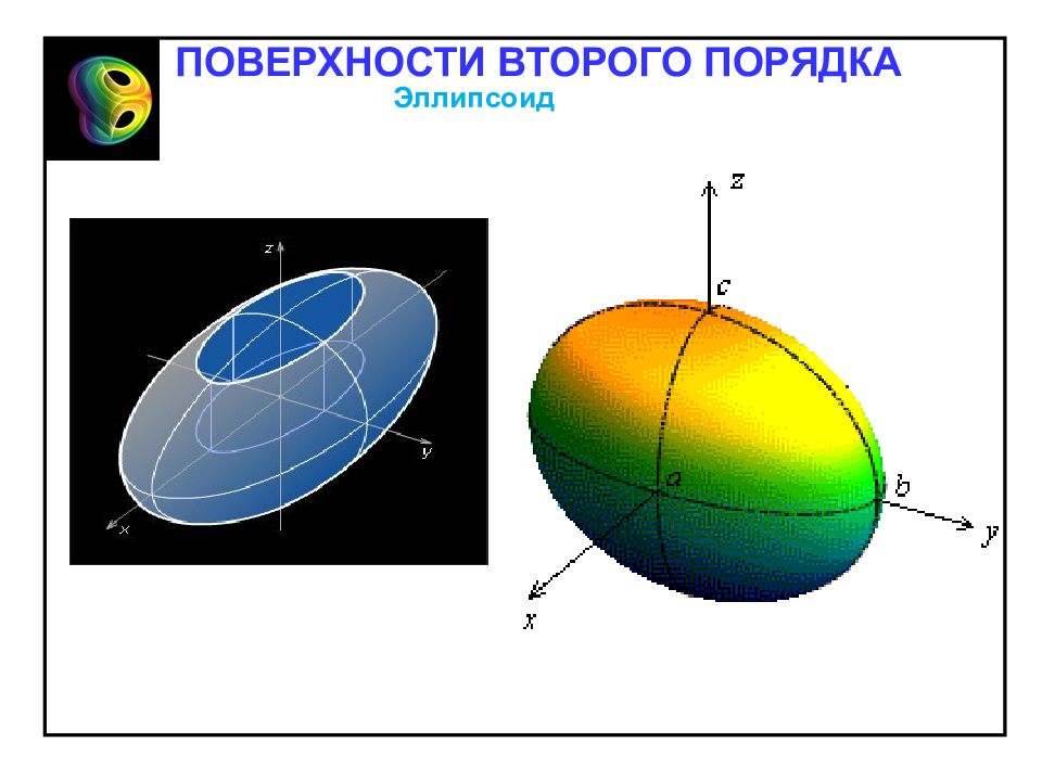 Виды поверхностей. Эллипсоид 2 порядка. Эллипсоид фигура 2 порядка. Поверхности 2 порядка эллипсоид. Поверхности 2-го порядка. Эллипсоид. Гиперболоид. Конус.