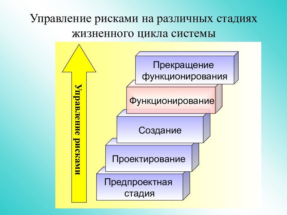 Этапы управления безопасности