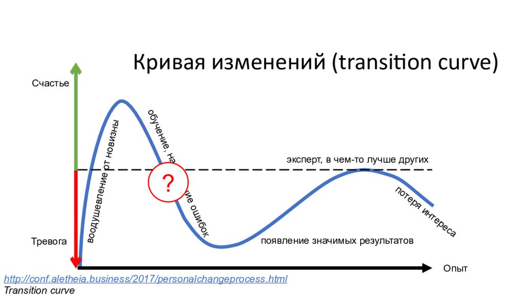 Как изменится кривая. Джон Фишер кривая личностного изменения. Кривая изменений Дэвида Ульриха. Кривая принятия изменений. Управление изменениями кривая изменений.