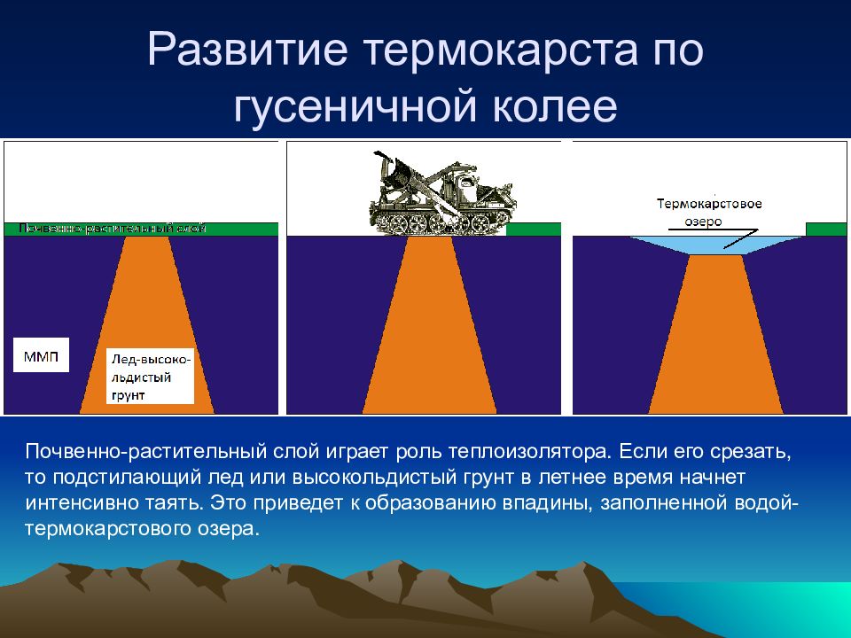 Опасные процессы. Развитие термокарста. Процесс образование термокарста. Схема развития термокарста. Термокарст презентация.