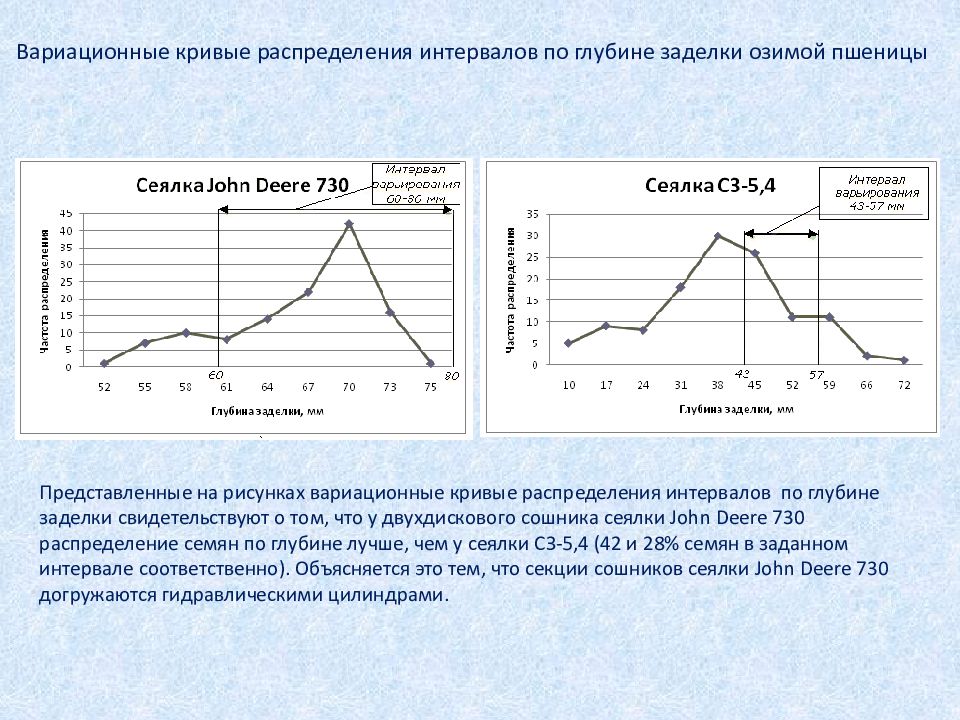 Интервал распределения. Вариационная кривая график. Вариационная кривая примеры. Вариационный ряд пшеница. Как рисовать вариационную кривую.