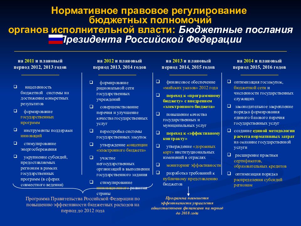 Правовой регулирование исполнительной власти. Нормативно-правовое регулирование бюджетного учета. Правовое регулирование бюджетного учета. Уровни регулирования бюджетного учета. Уровни нормативного регулирования бюджетного учета.