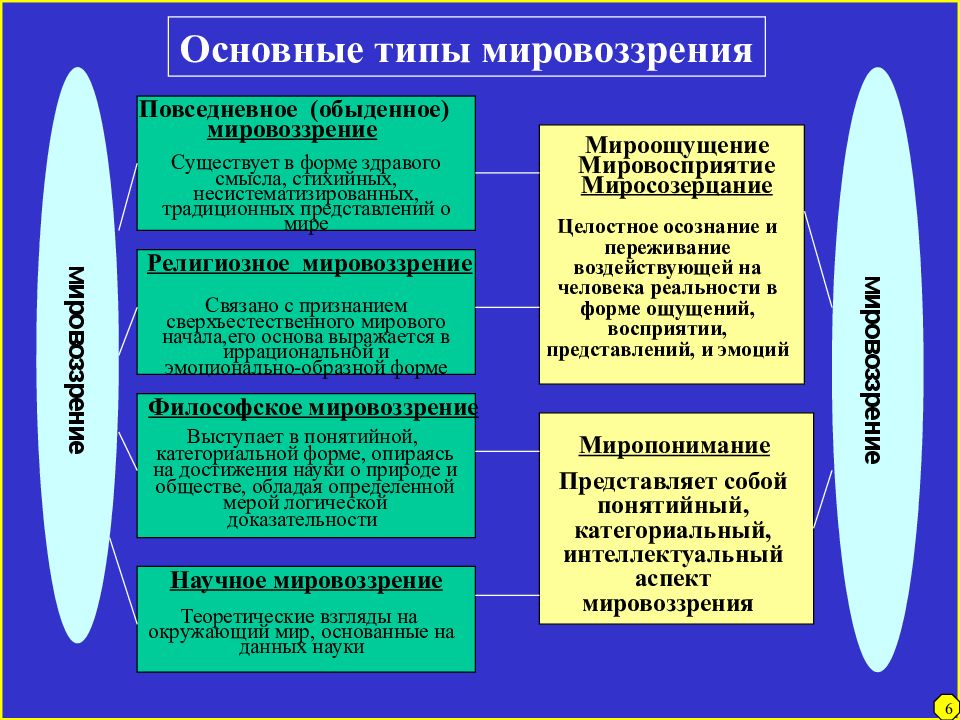 Модели мировоззрения россии. Мировоззрение. Типы мировоззрения. Научное мировоззрение. Представители обыденного мировоззрения.