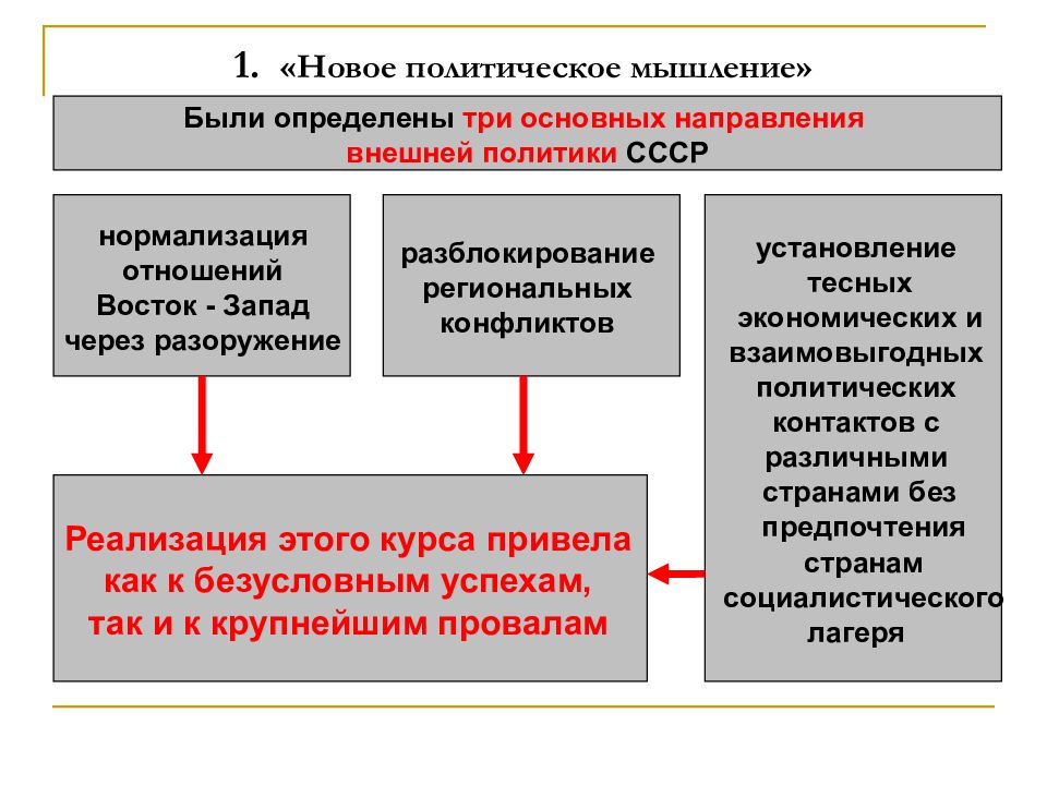 Внешняя политика ссср 1985 1991 презентация