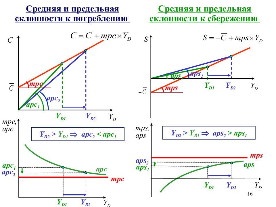 Увеличение предельного. Предельная склонность к сбережению график. Предельная склонность к потреблению график. Предельная склонность к сбережению. Средняя склонность к сбережению.. Средняя и предельная склонность к потреблению график.