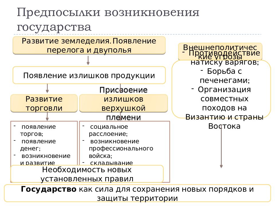 Формирование государственности. Предпосылки возникновения государства схема. Предпосылки возникновения государства возникновения. Причины и предпосылки образования государства. Предпосылки появления древнего государства.