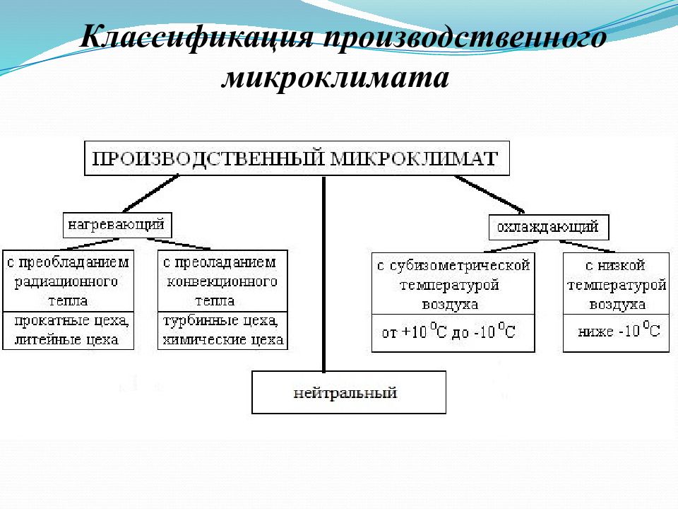 Микроклимат помещения презентация