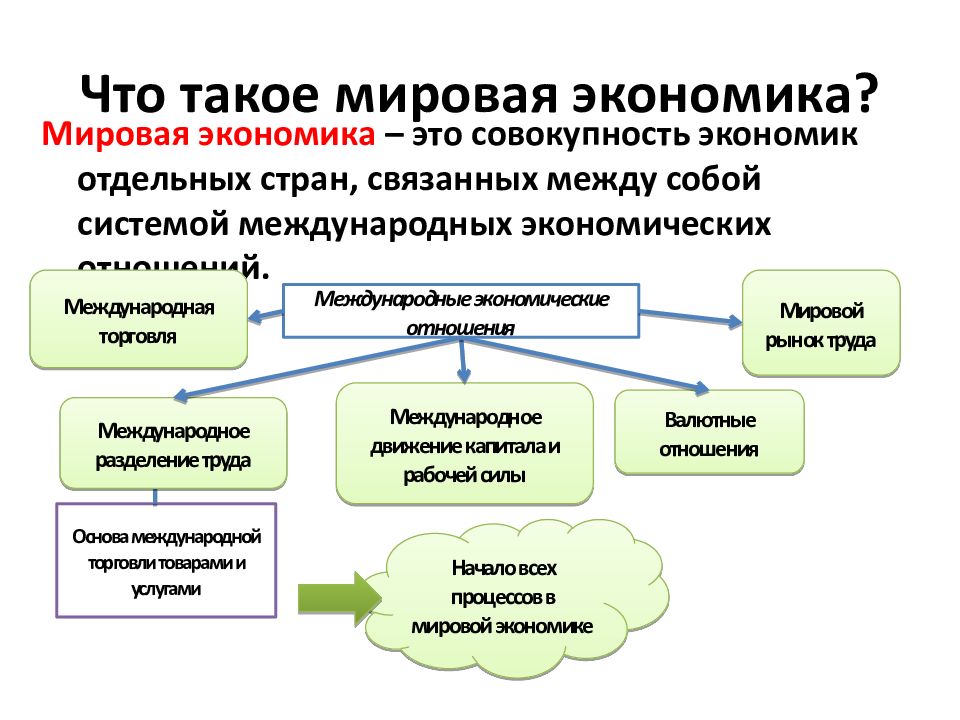 Мировая экономика 8 класс презентация