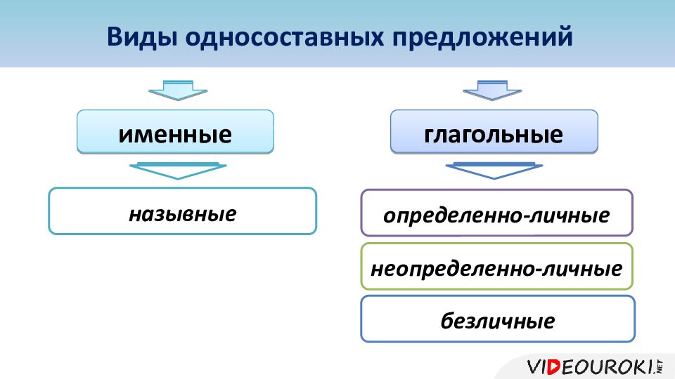 Именное предложение. Глагольные и именные Односоставные предложения. Назывные и глагольные.