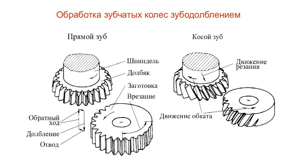 Схема зубчатого колеса