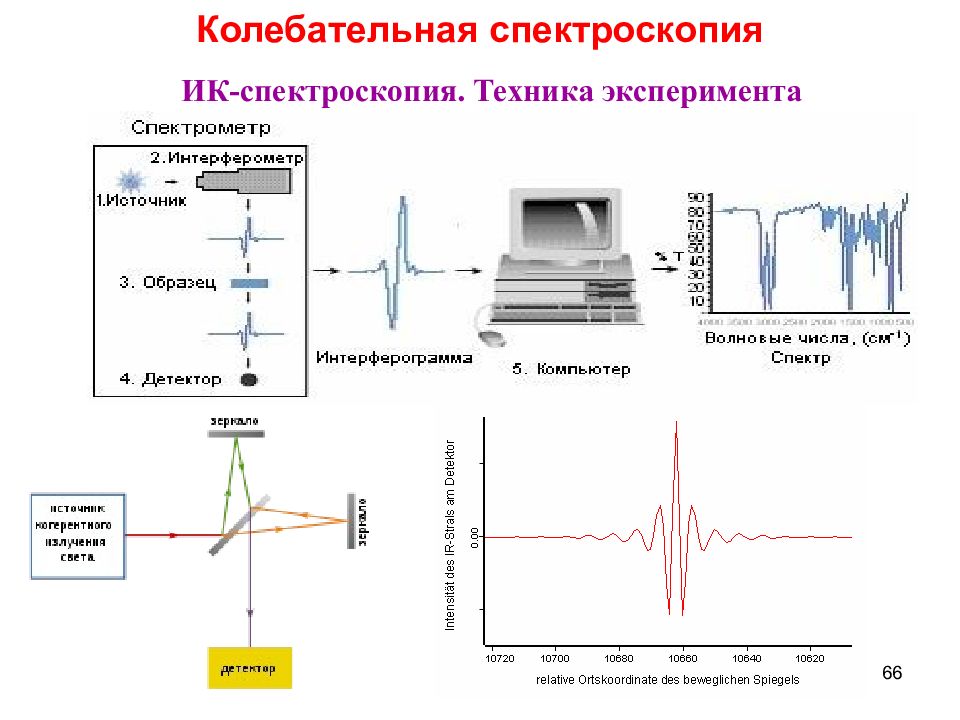 Инфракрасная спектроскопия презентация