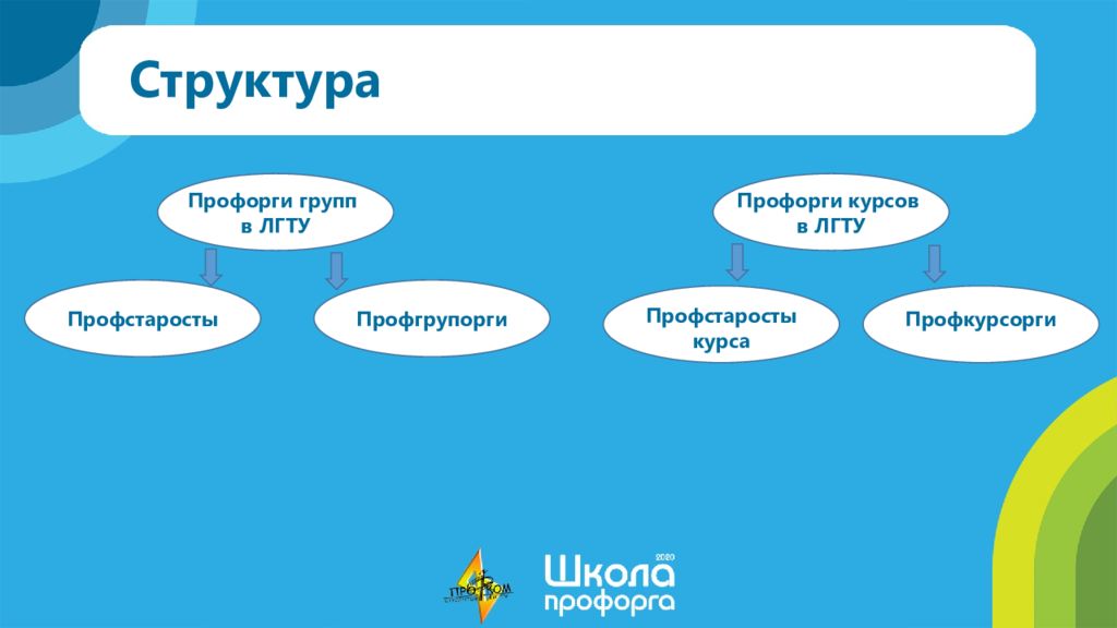 Профорг группы это. Обязанности профорга группы в колледже.