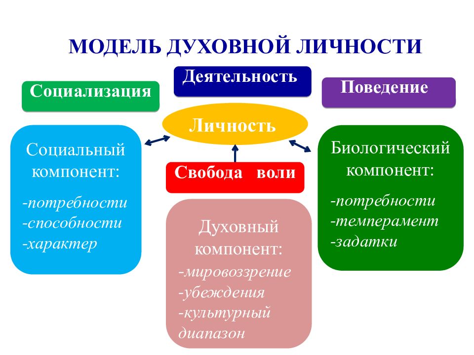 Духовный мир личности презентация 10 класс презентация