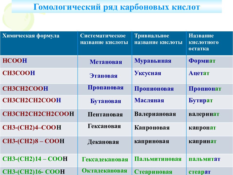 Карбоновые кислоты 10 класс презентация по химии