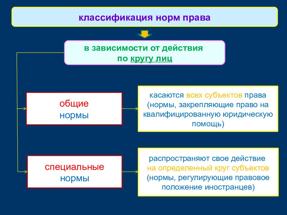 Классификация норм права презентация