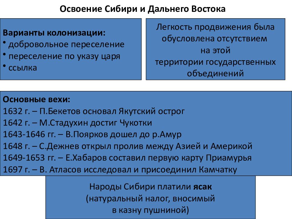 Проблемы восточной сибири таблица. Освоение Сибири таблица. Итоги освоения Сибири. Освоение Сибири и дальнего Востока участники. Освоение Сибири Романовы.