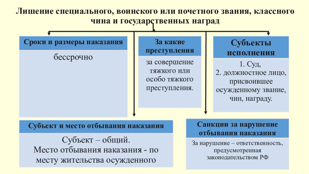 Звания классного чина и государственных. Лишение специального воинского или почетного звания. Субъекты назначения уголовного наказания. Лишение специального звания. Лишение специального воинского.