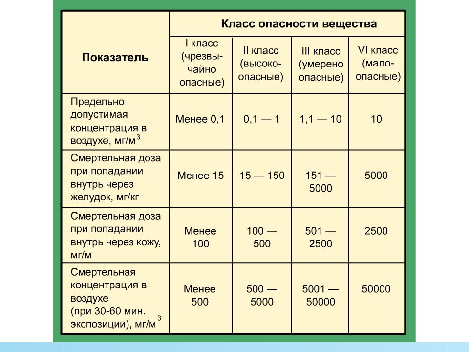 Первая помощь при поражении аварийно химически опасными веществами обж 8 класс презентация