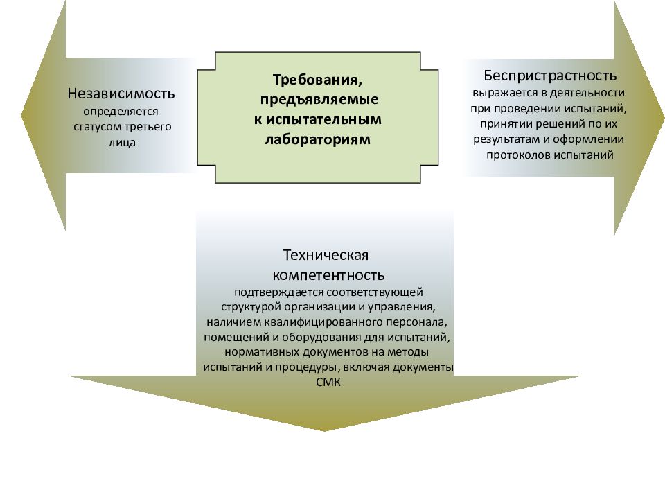 Статус 03. Беспристрастность в испытательной лаборатории. Риски лаборатории по беспристрастности. Независимость в испытательной лаборатории. Риски беспристрастности испытательной лаборатории.