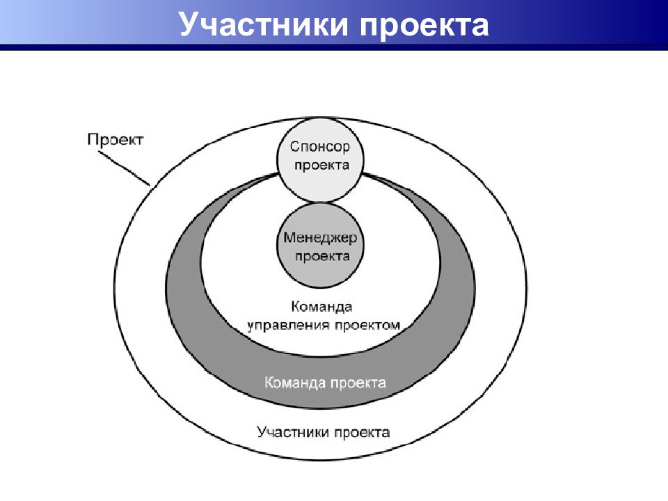 Элементы управления проектами